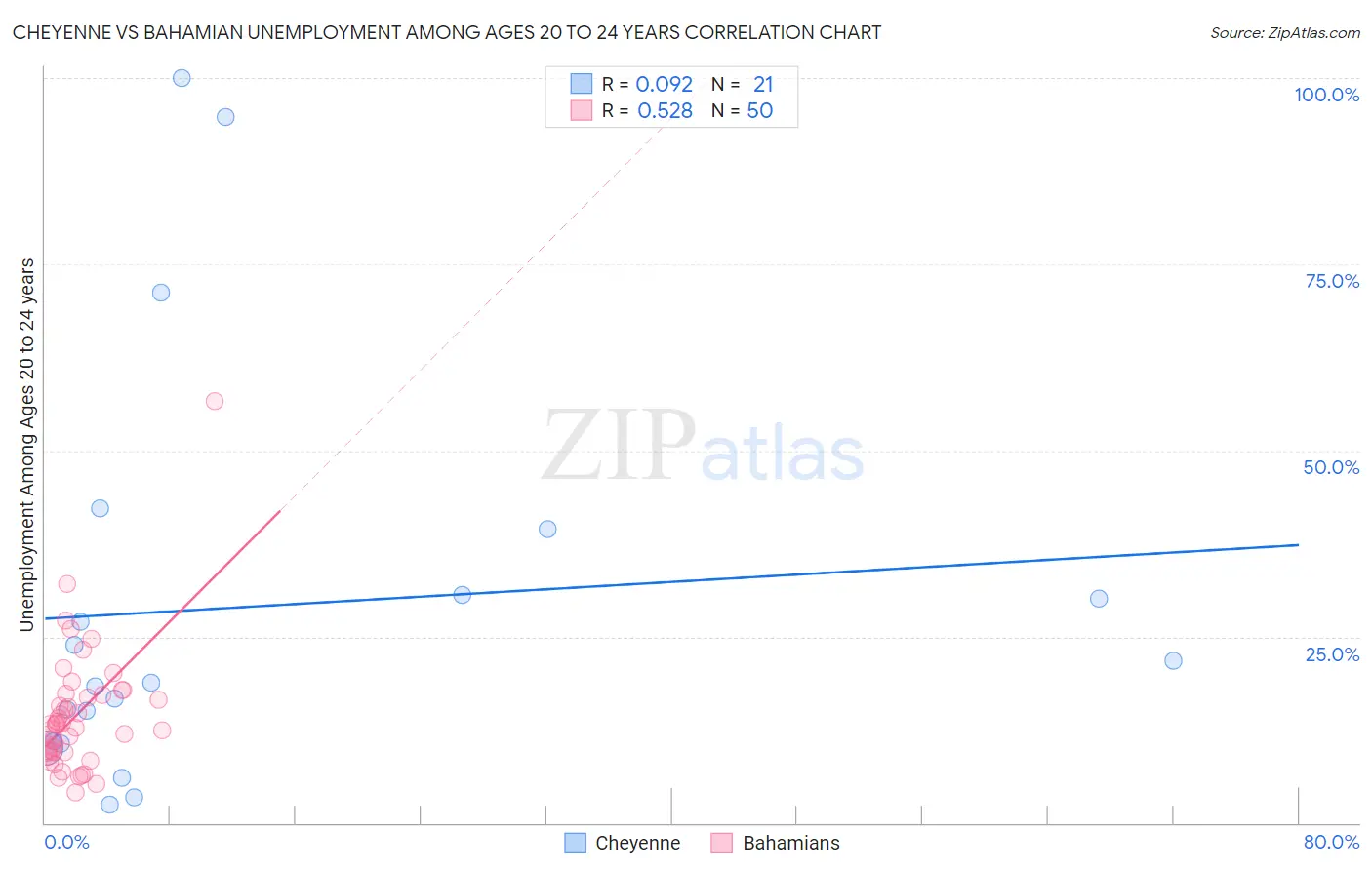 Cheyenne vs Bahamian Unemployment Among Ages 20 to 24 years
