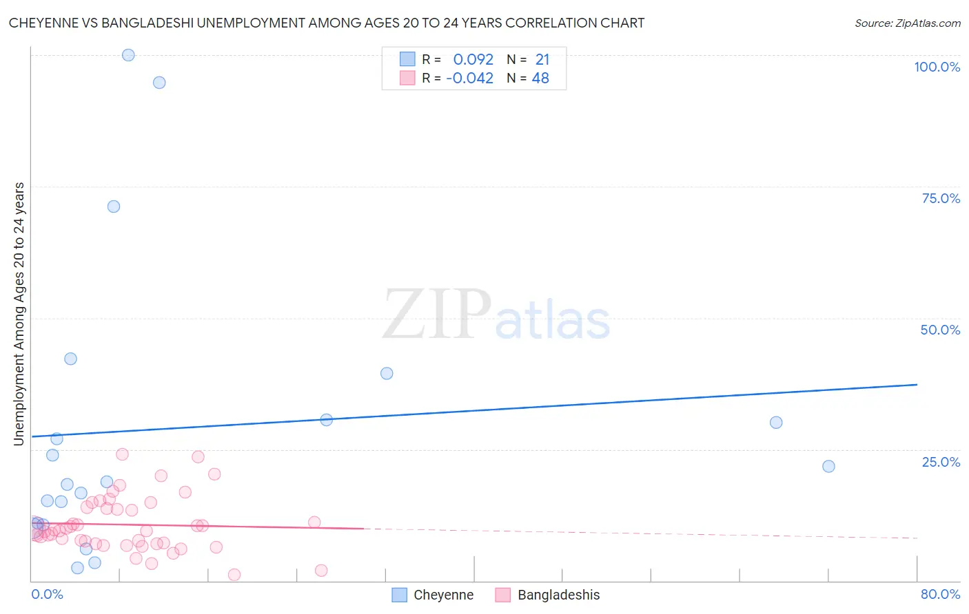 Cheyenne vs Bangladeshi Unemployment Among Ages 20 to 24 years