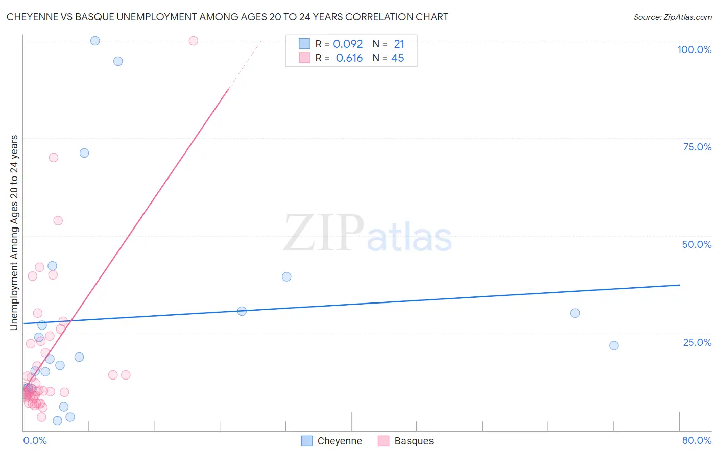 Cheyenne vs Basque Unemployment Among Ages 20 to 24 years