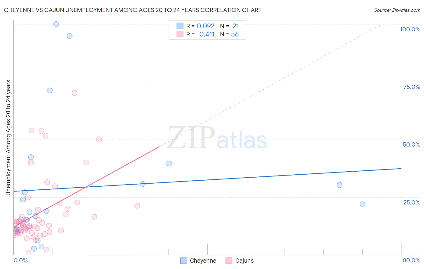 Cheyenne vs Cajun Unemployment Among Ages 20 to 24 years