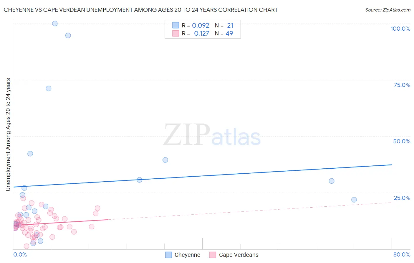 Cheyenne vs Cape Verdean Unemployment Among Ages 20 to 24 years