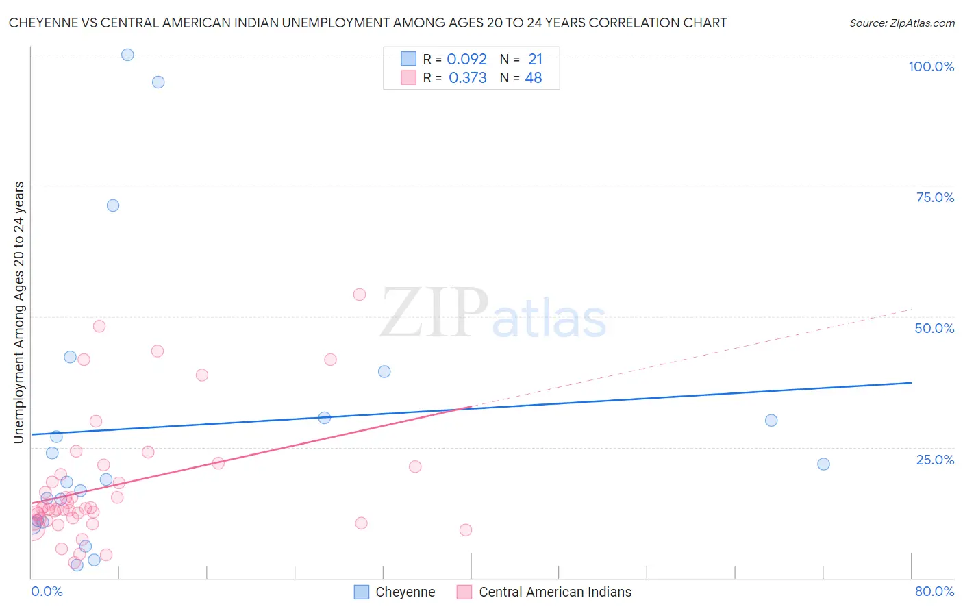 Cheyenne vs Central American Indian Unemployment Among Ages 20 to 24 years