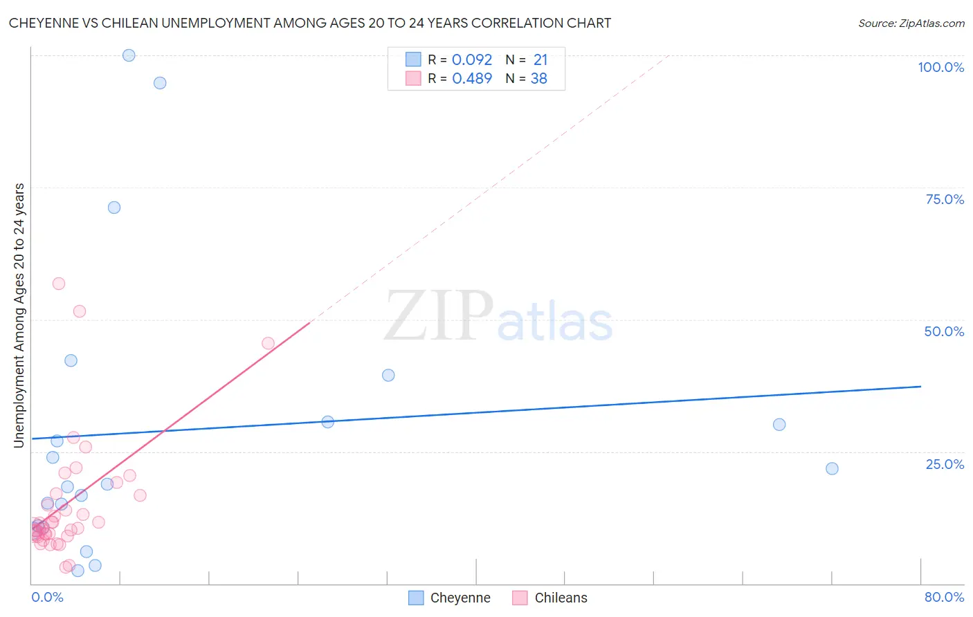 Cheyenne vs Chilean Unemployment Among Ages 20 to 24 years