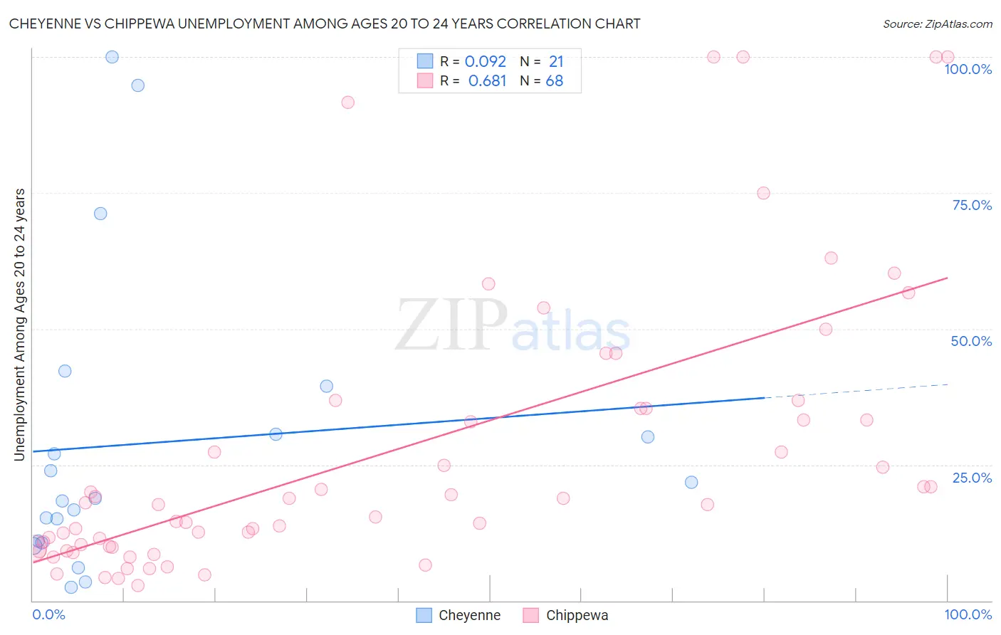 Cheyenne vs Chippewa Unemployment Among Ages 20 to 24 years