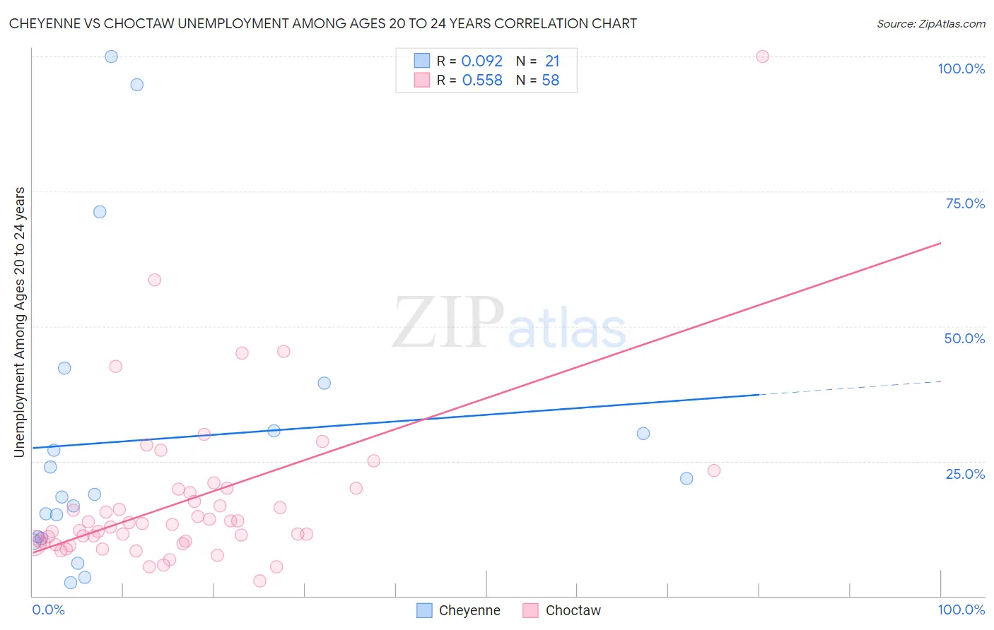 Cheyenne vs Choctaw Unemployment Among Ages 20 to 24 years
