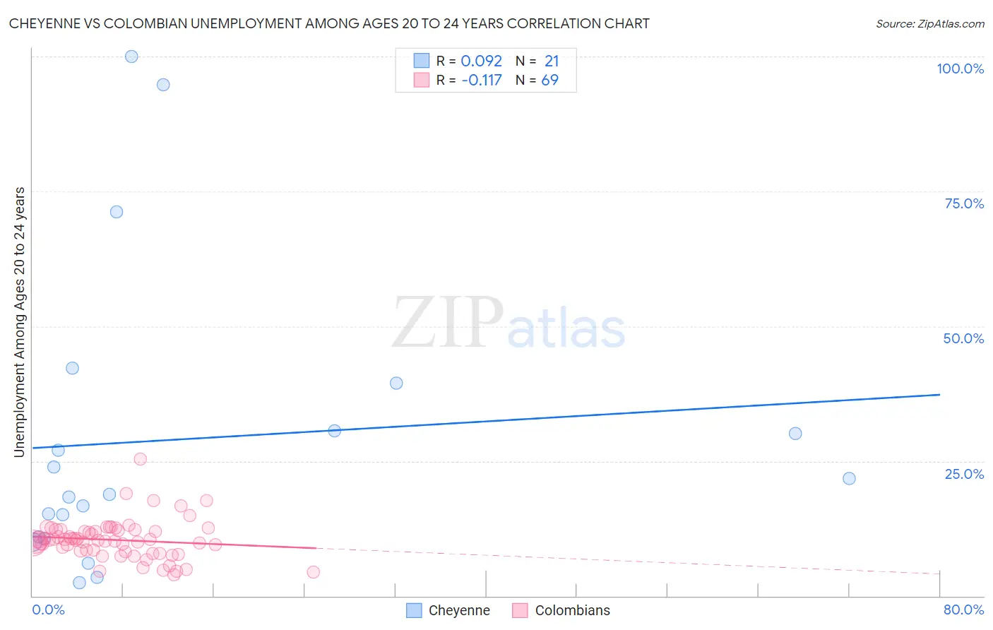 Cheyenne vs Colombian Unemployment Among Ages 20 to 24 years