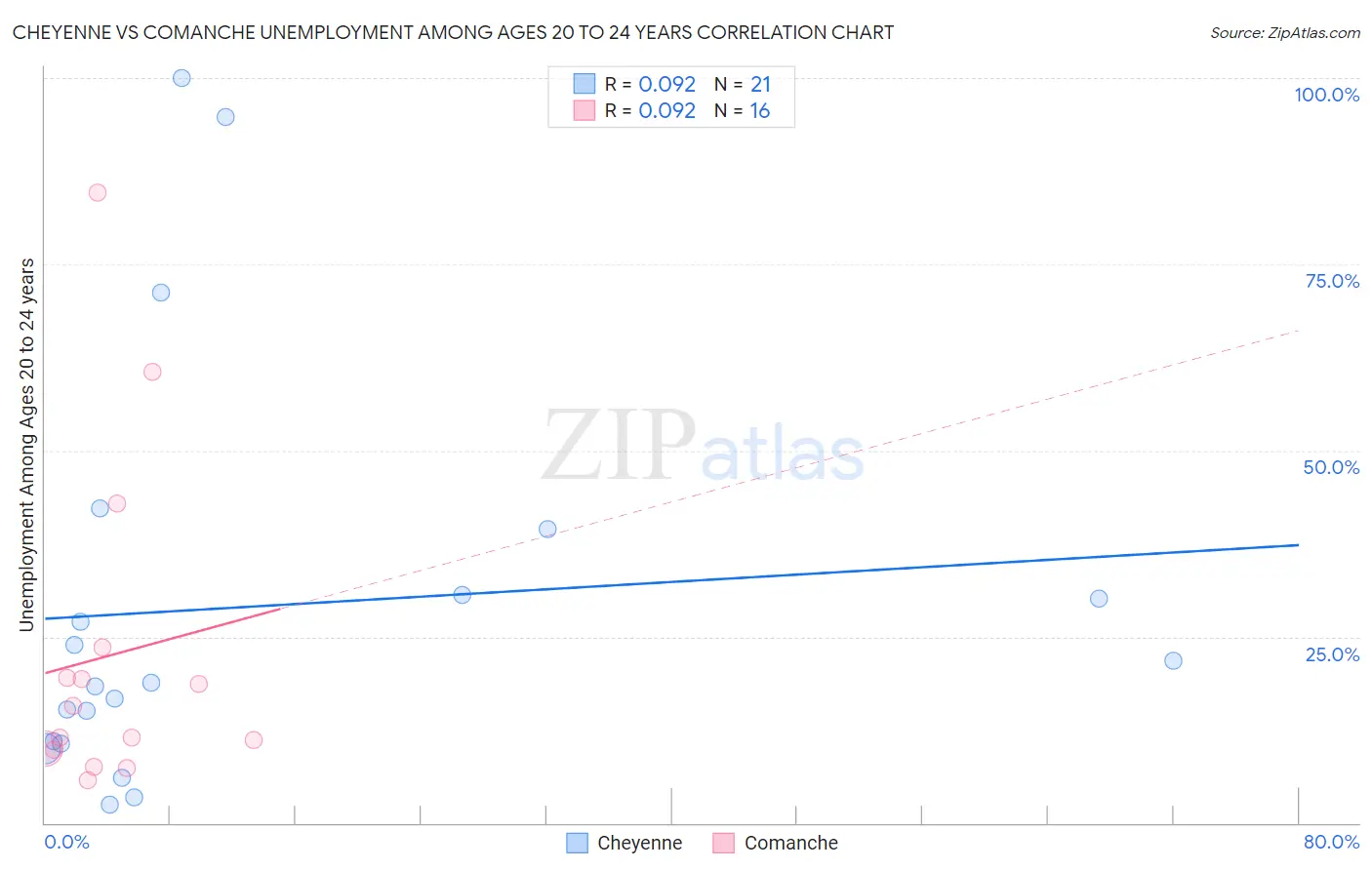 Cheyenne vs Comanche Unemployment Among Ages 20 to 24 years