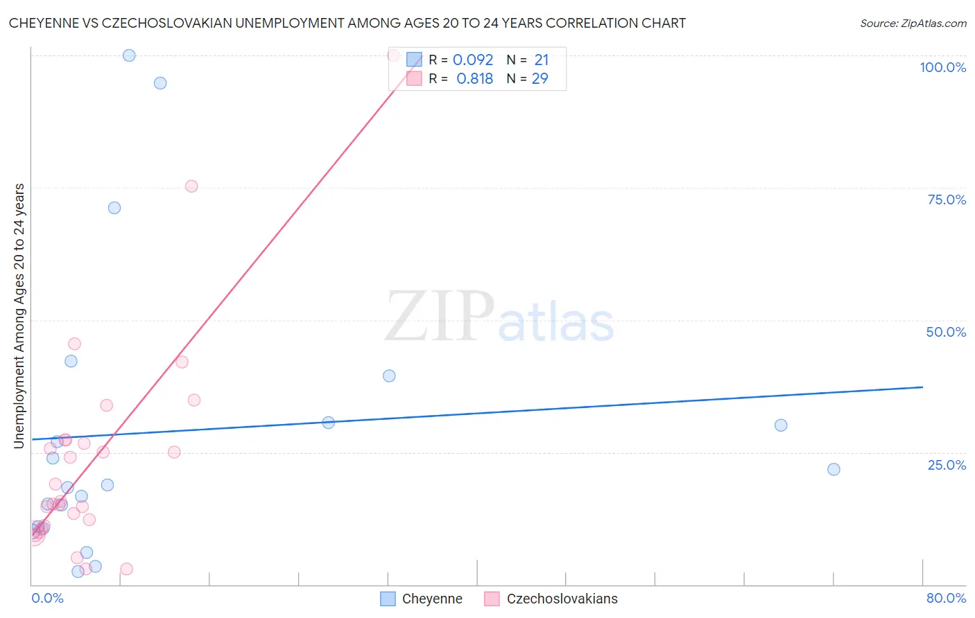 Cheyenne vs Czechoslovakian Unemployment Among Ages 20 to 24 years