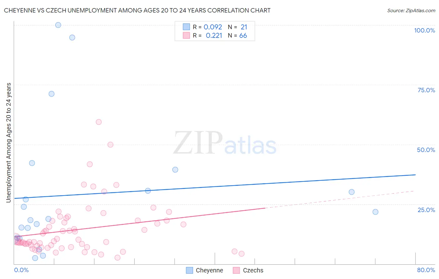 Cheyenne vs Czech Unemployment Among Ages 20 to 24 years