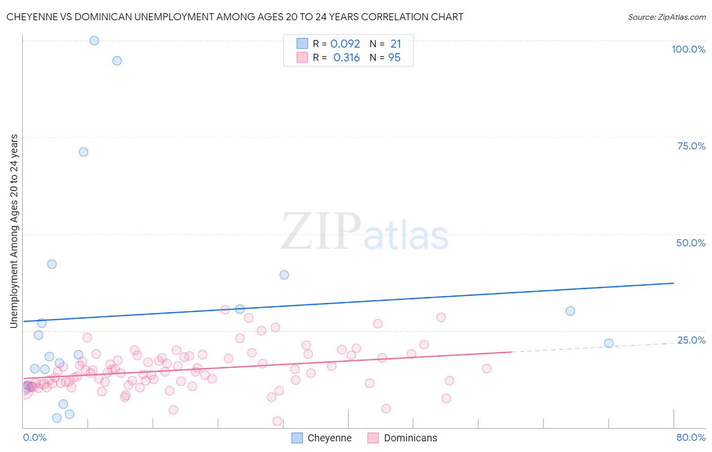 Cheyenne vs Dominican Unemployment Among Ages 20 to 24 years