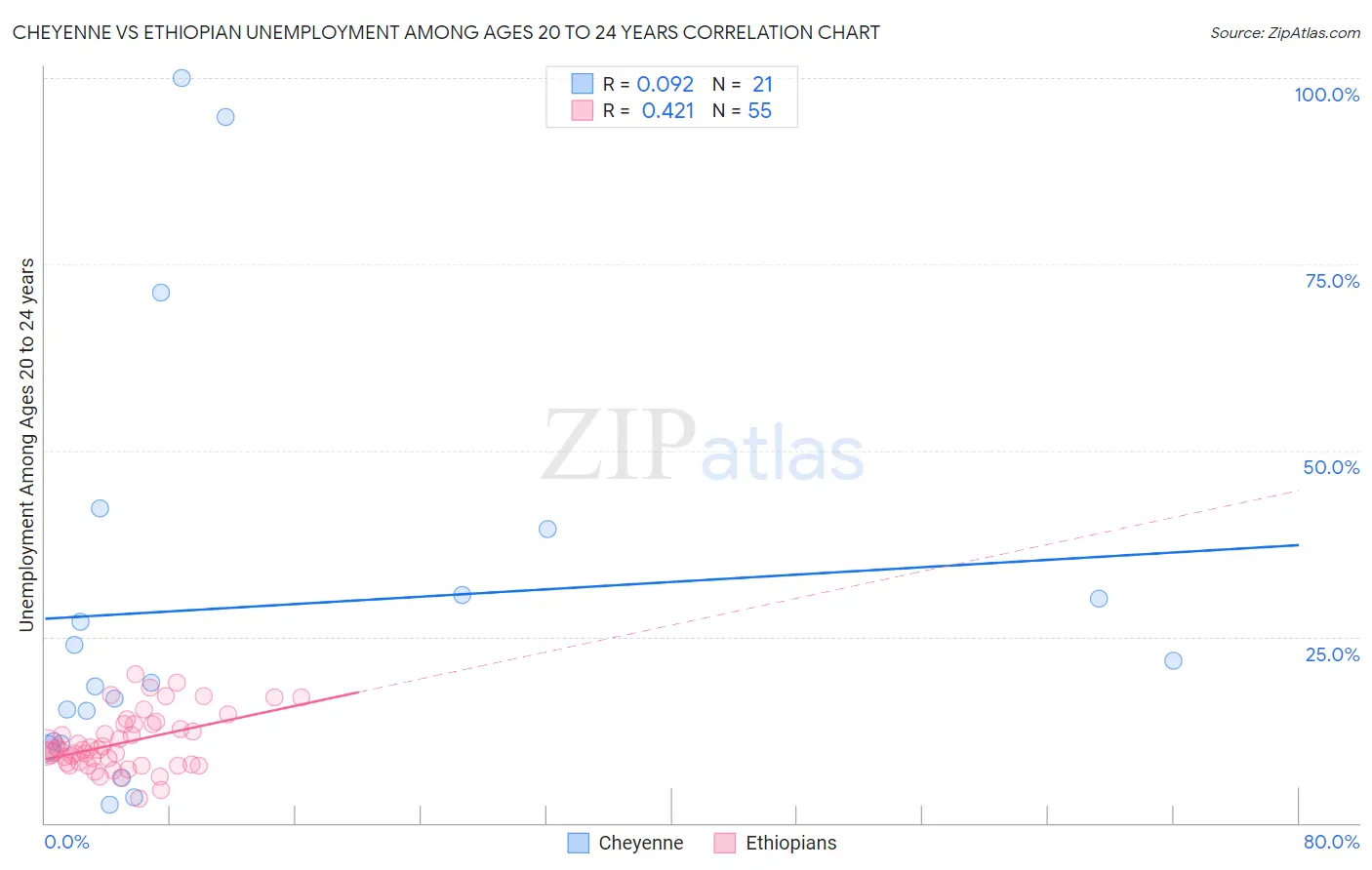 Cheyenne vs Ethiopian Unemployment Among Ages 20 to 24 years