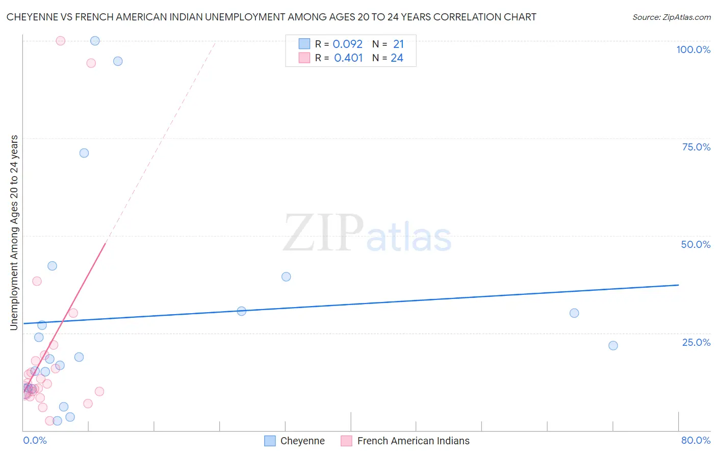 Cheyenne vs French American Indian Unemployment Among Ages 20 to 24 years