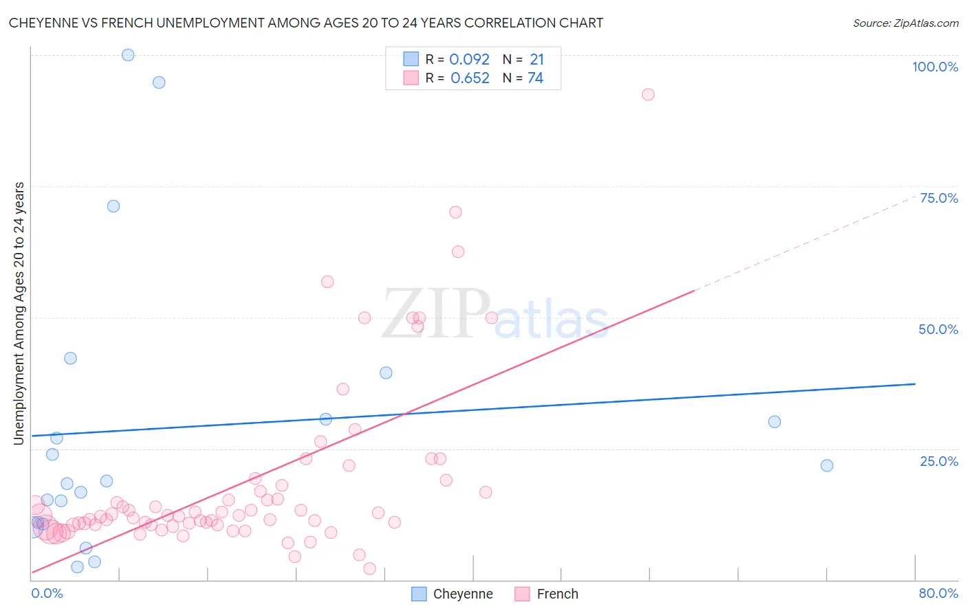 Cheyenne vs French Unemployment Among Ages 20 to 24 years