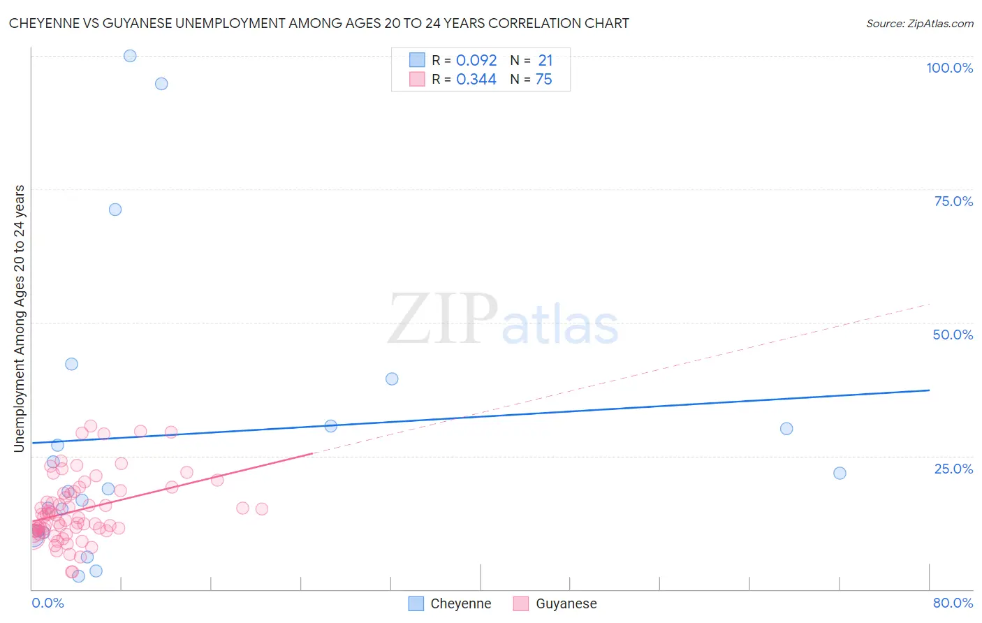 Cheyenne vs Guyanese Unemployment Among Ages 20 to 24 years