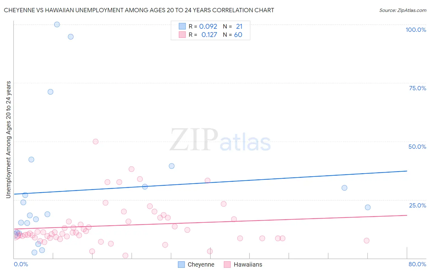 Cheyenne vs Hawaiian Unemployment Among Ages 20 to 24 years