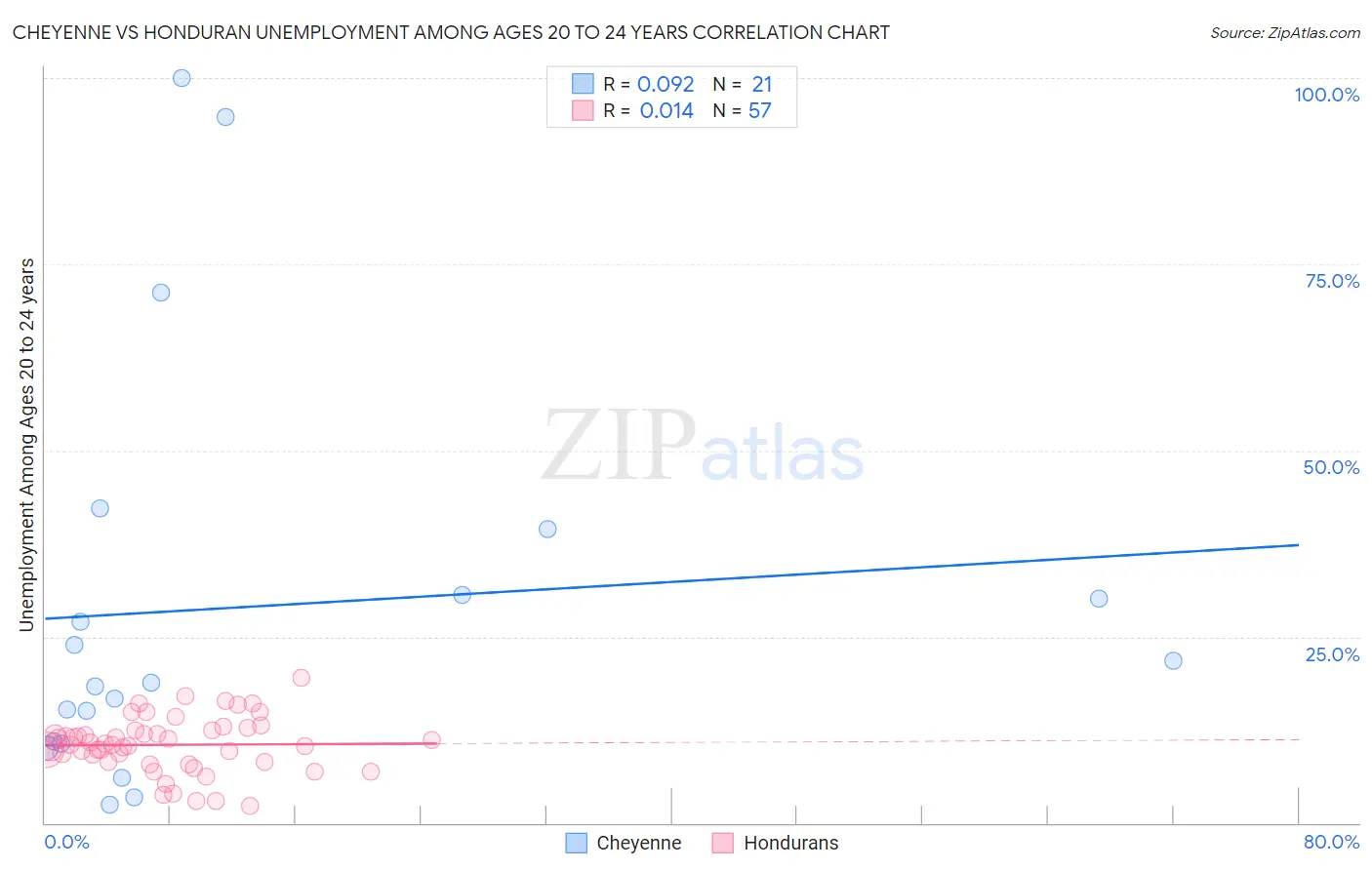 Cheyenne vs Honduran Unemployment Among Ages 20 to 24 years