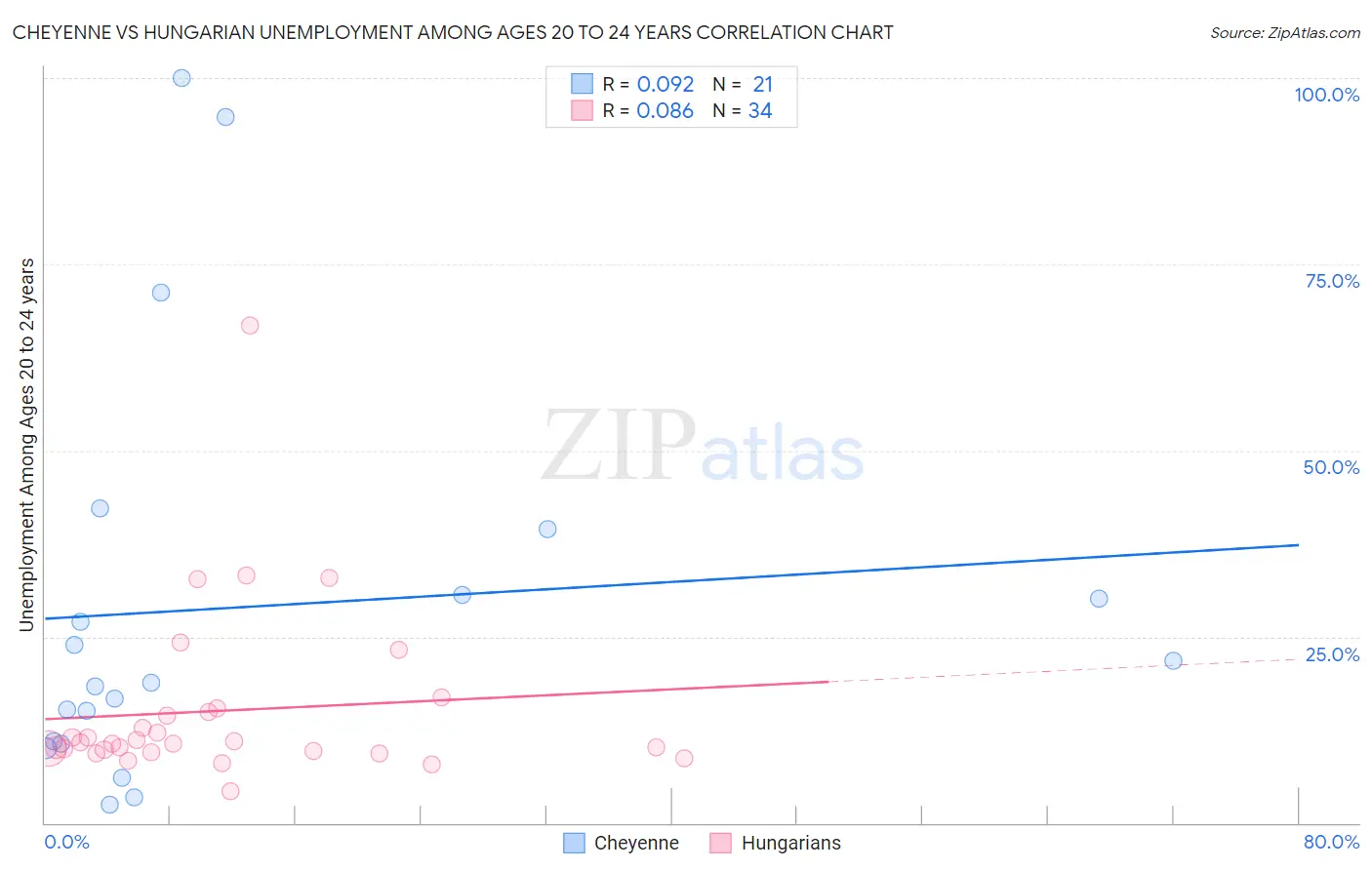 Cheyenne vs Hungarian Unemployment Among Ages 20 to 24 years
