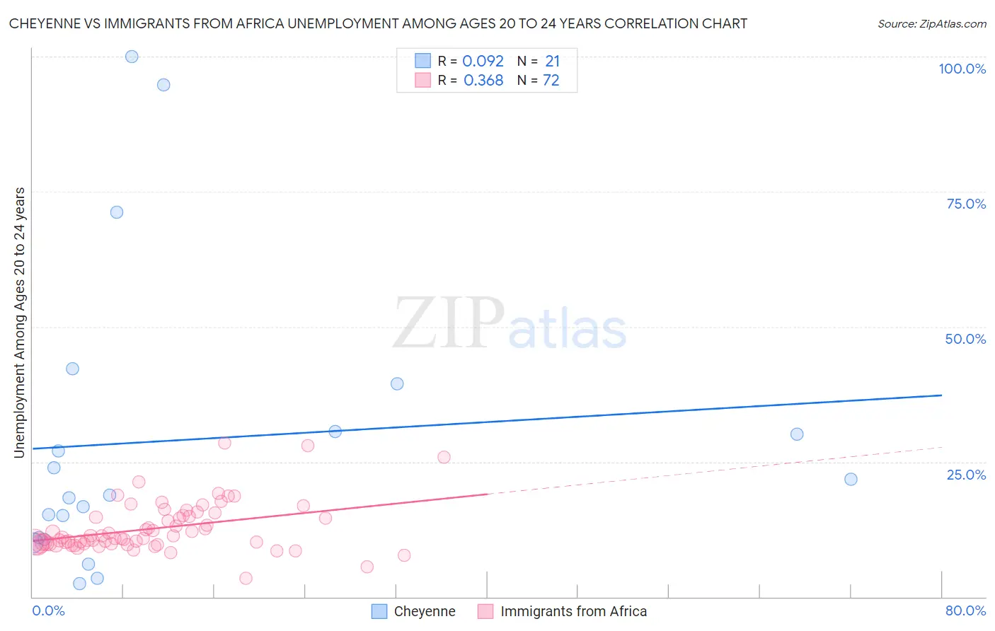 Cheyenne vs Immigrants from Africa Unemployment Among Ages 20 to 24 years