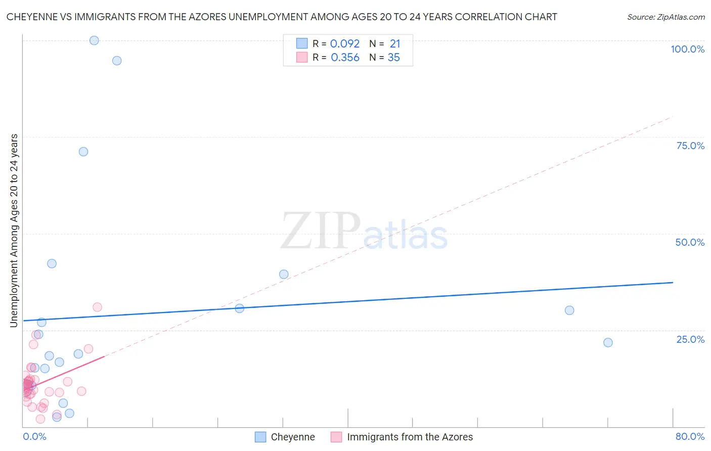 Cheyenne vs Immigrants from the Azores Unemployment Among Ages 20 to 24 years