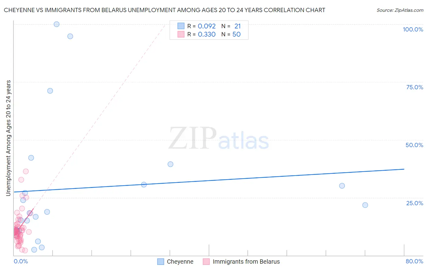 Cheyenne vs Immigrants from Belarus Unemployment Among Ages 20 to 24 years
