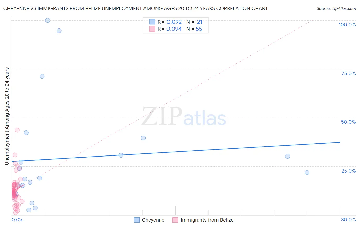 Cheyenne vs Immigrants from Belize Unemployment Among Ages 20 to 24 years
