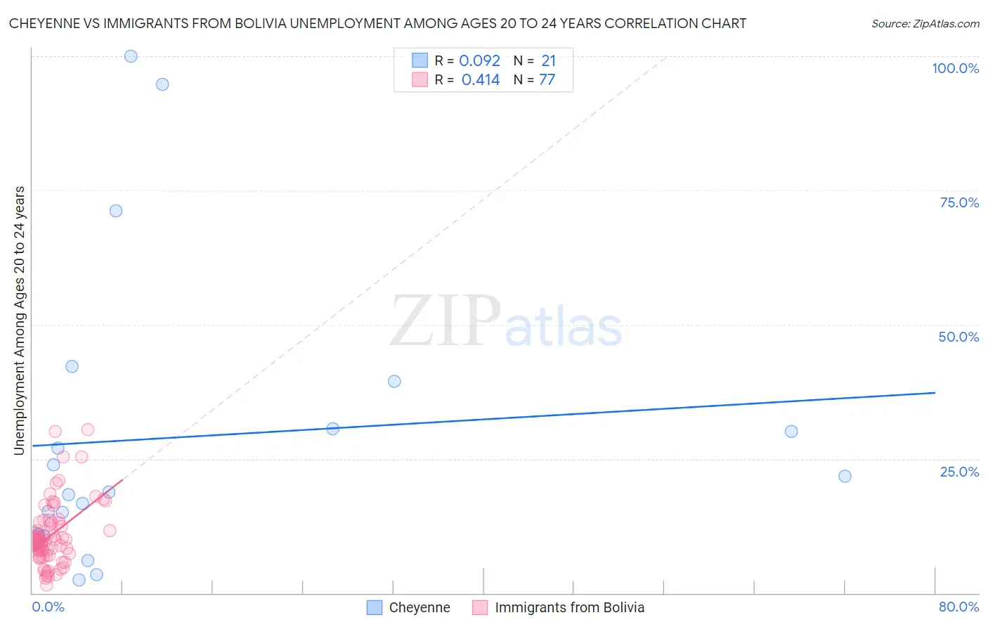 Cheyenne vs Immigrants from Bolivia Unemployment Among Ages 20 to 24 years