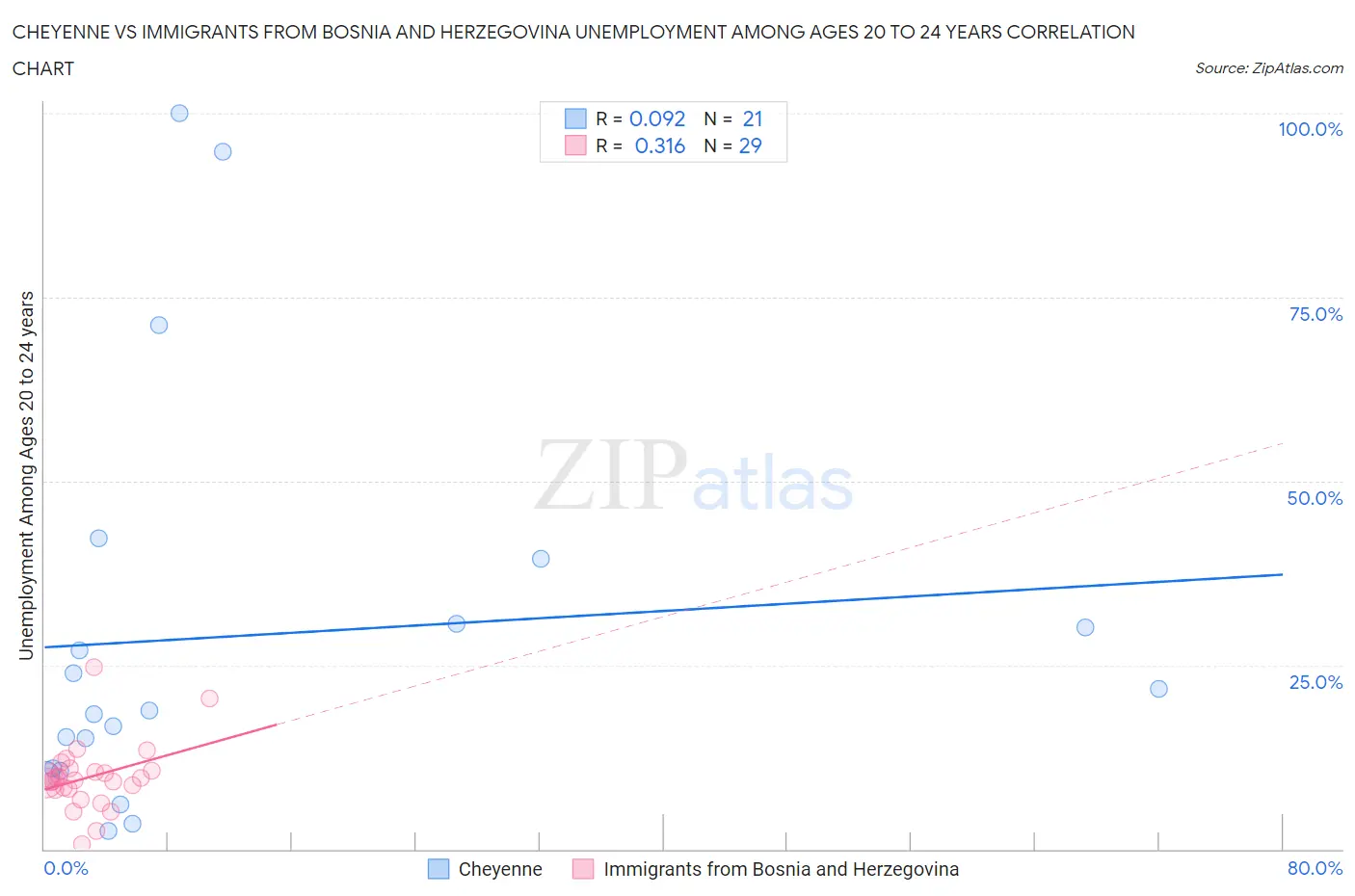 Cheyenne vs Immigrants from Bosnia and Herzegovina Unemployment Among Ages 20 to 24 years