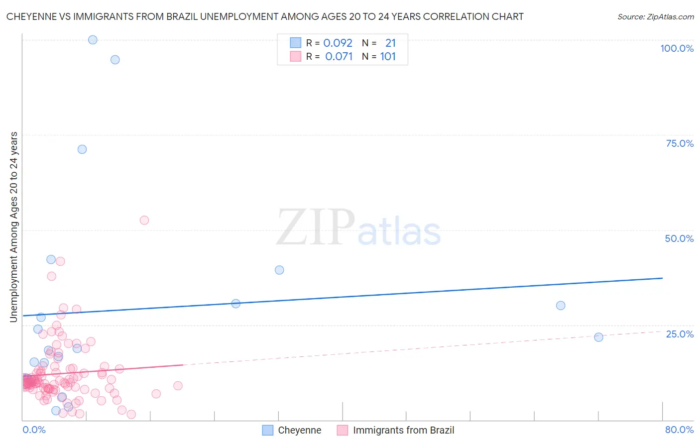 Cheyenne vs Immigrants from Brazil Unemployment Among Ages 20 to 24 years