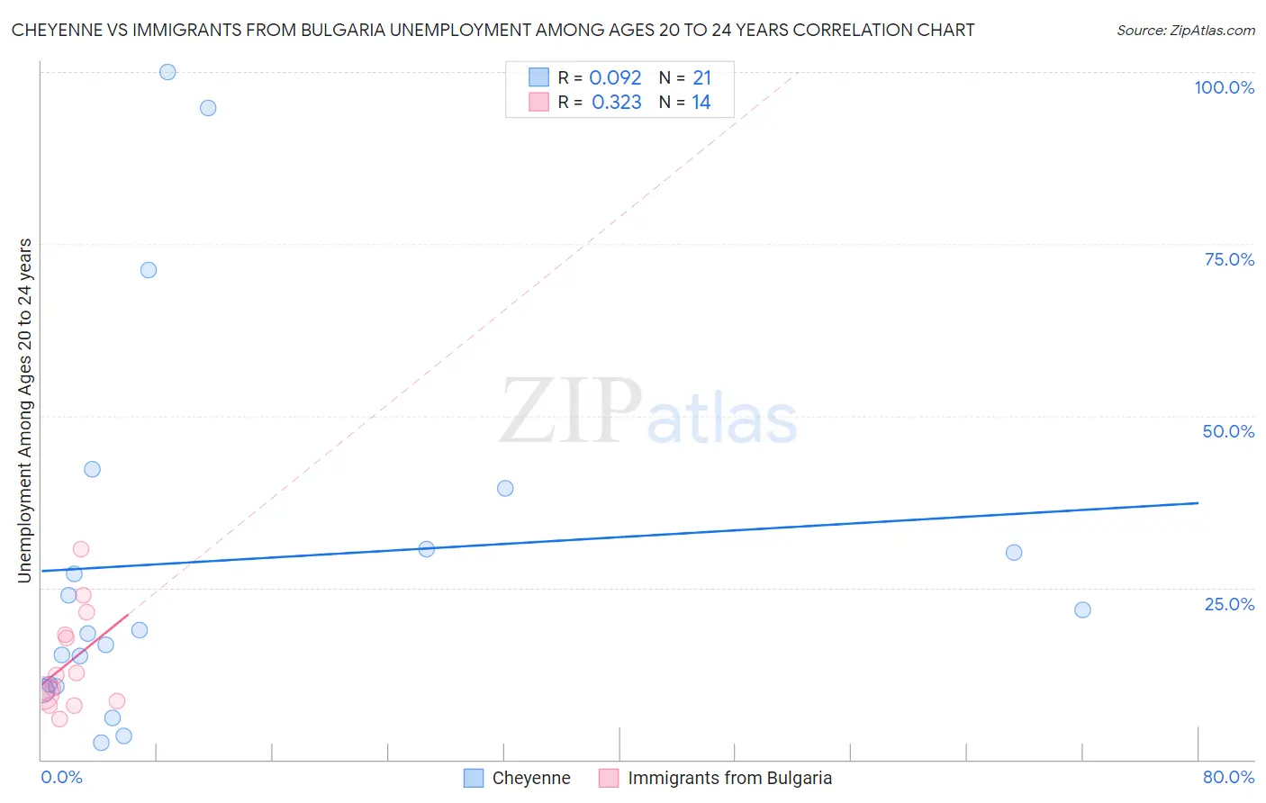 Cheyenne vs Immigrants from Bulgaria Unemployment Among Ages 20 to 24 years