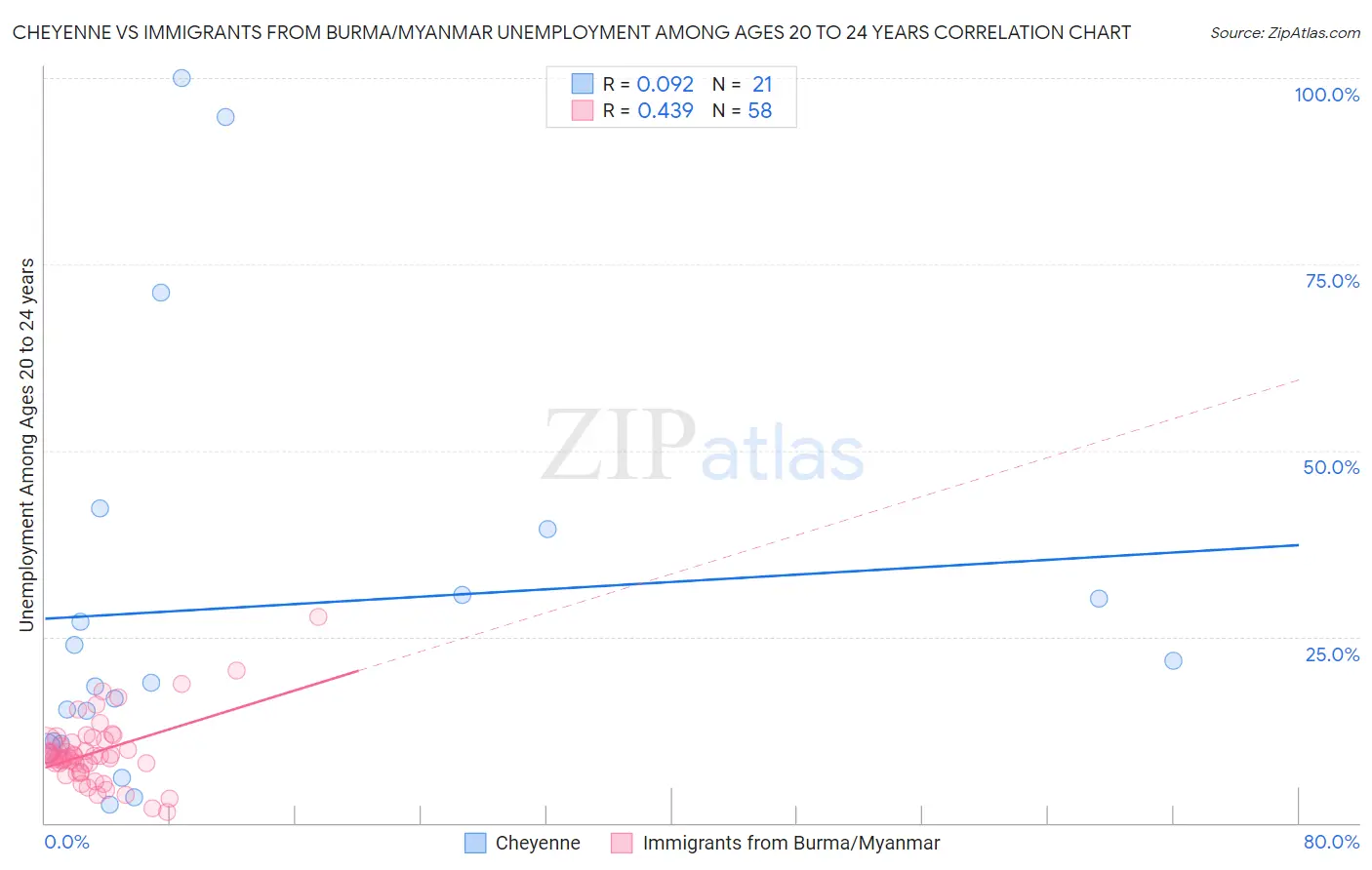 Cheyenne vs Immigrants from Burma/Myanmar Unemployment Among Ages 20 to 24 years