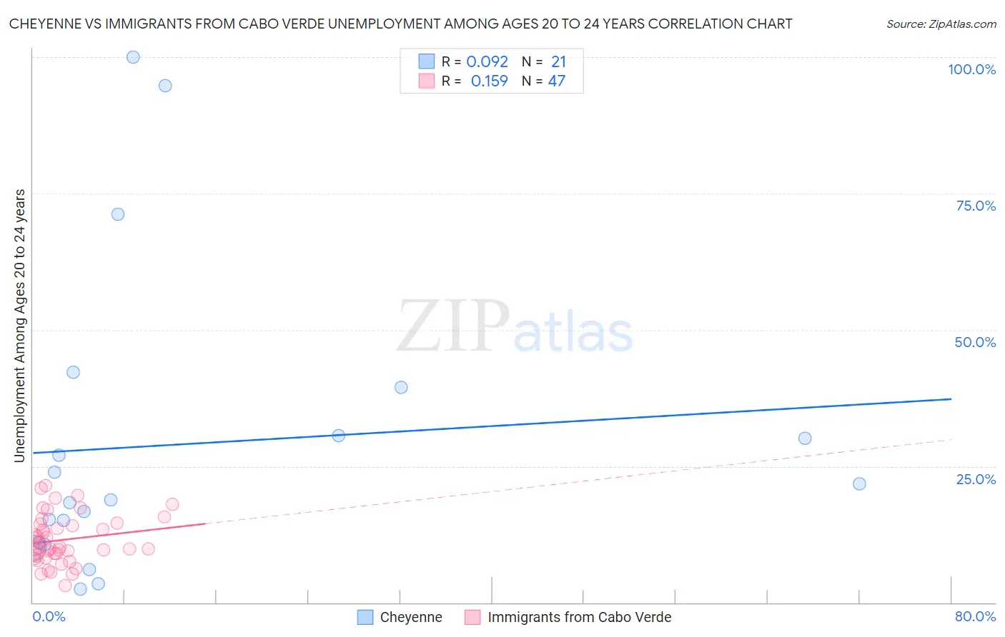 Cheyenne vs Immigrants from Cabo Verde Unemployment Among Ages 20 to 24 years