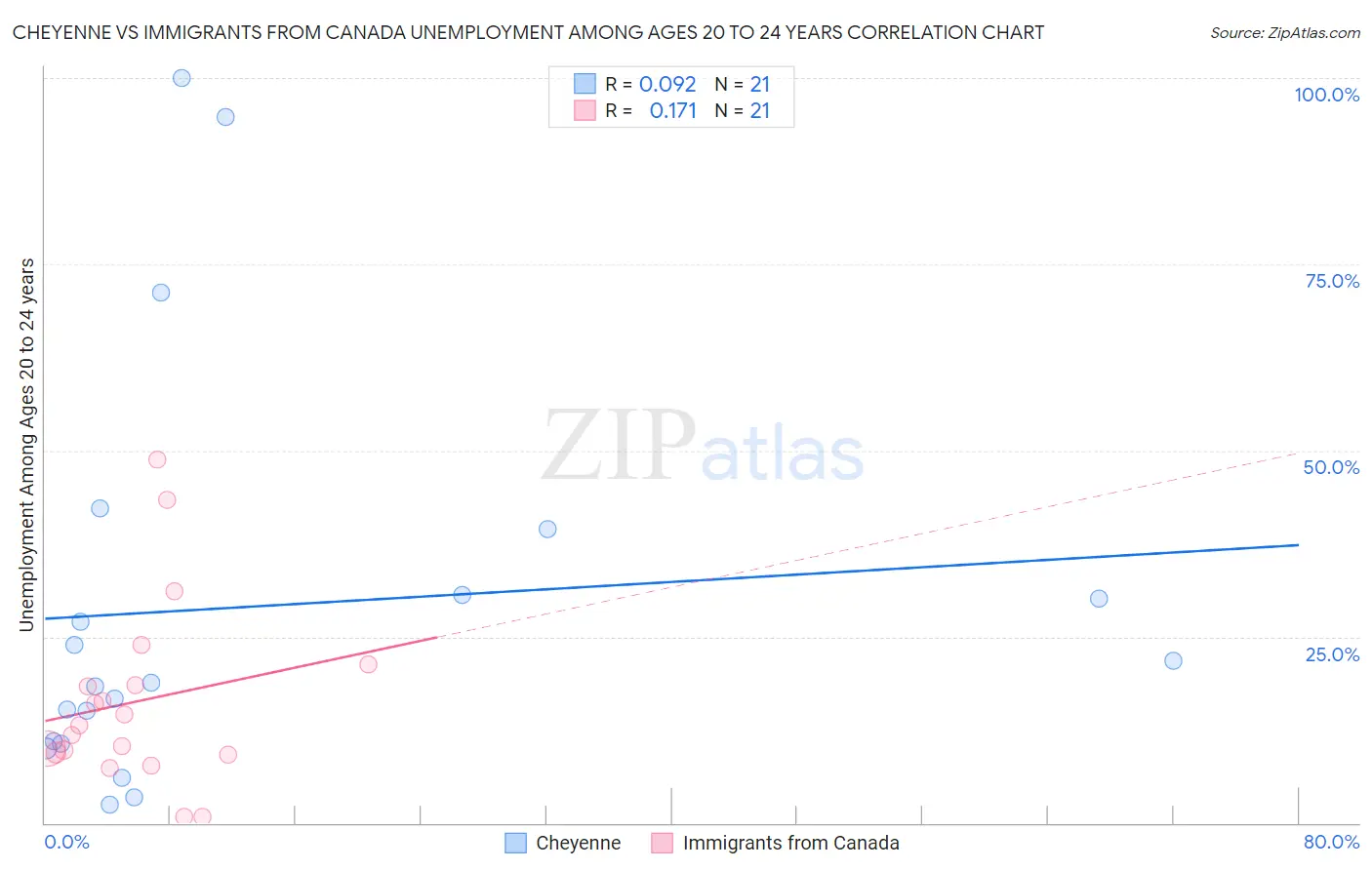 Cheyenne vs Immigrants from Canada Unemployment Among Ages 20 to 24 years