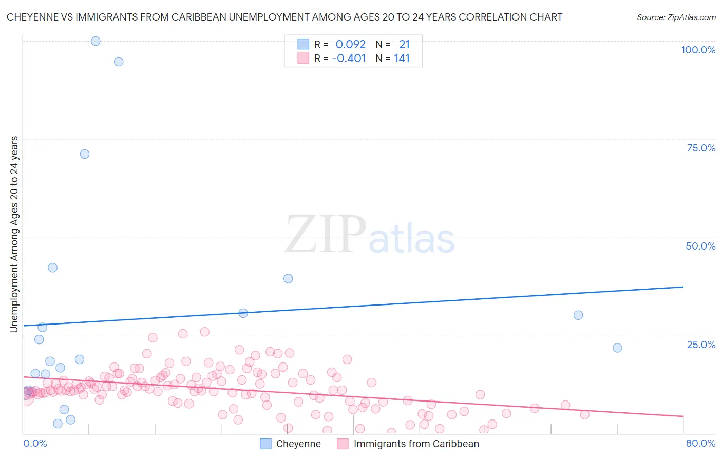 Cheyenne vs Immigrants from Caribbean Unemployment Among Ages 20 to 24 years