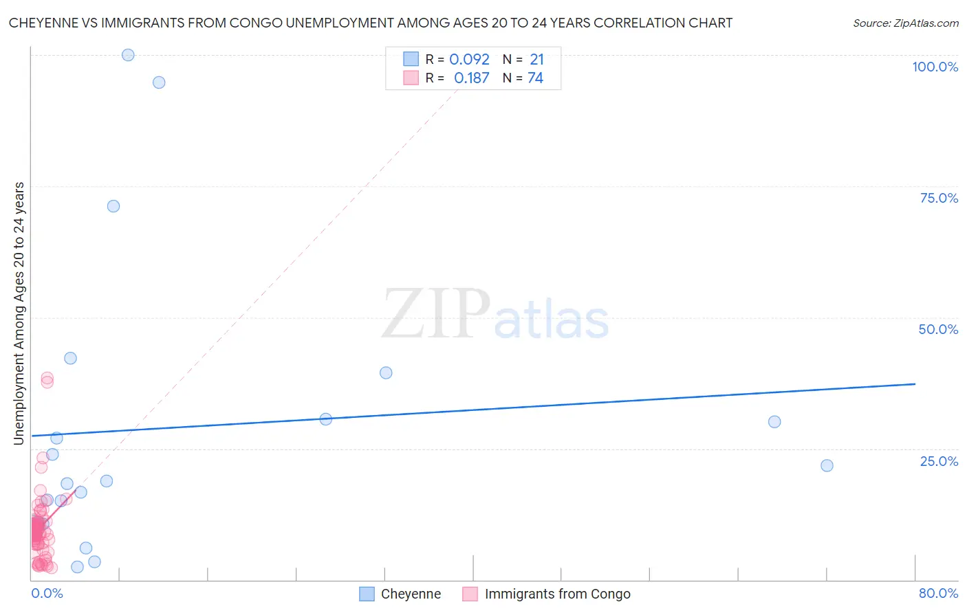 Cheyenne vs Immigrants from Congo Unemployment Among Ages 20 to 24 years
