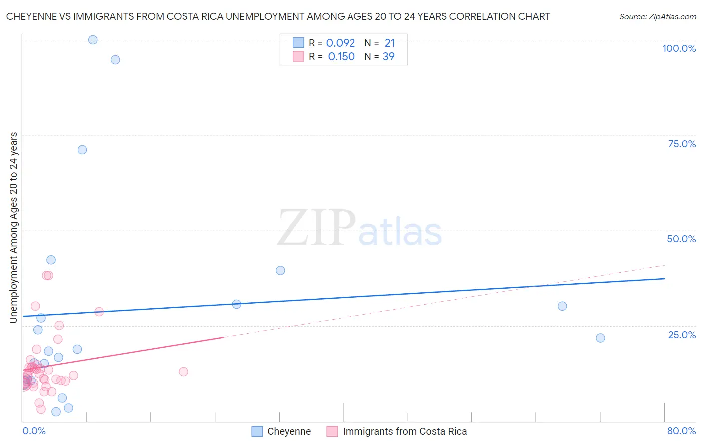 Cheyenne vs Immigrants from Costa Rica Unemployment Among Ages 20 to 24 years