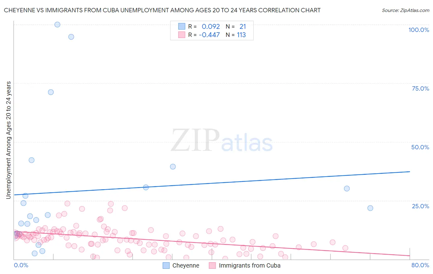 Cheyenne vs Immigrants from Cuba Unemployment Among Ages 20 to 24 years