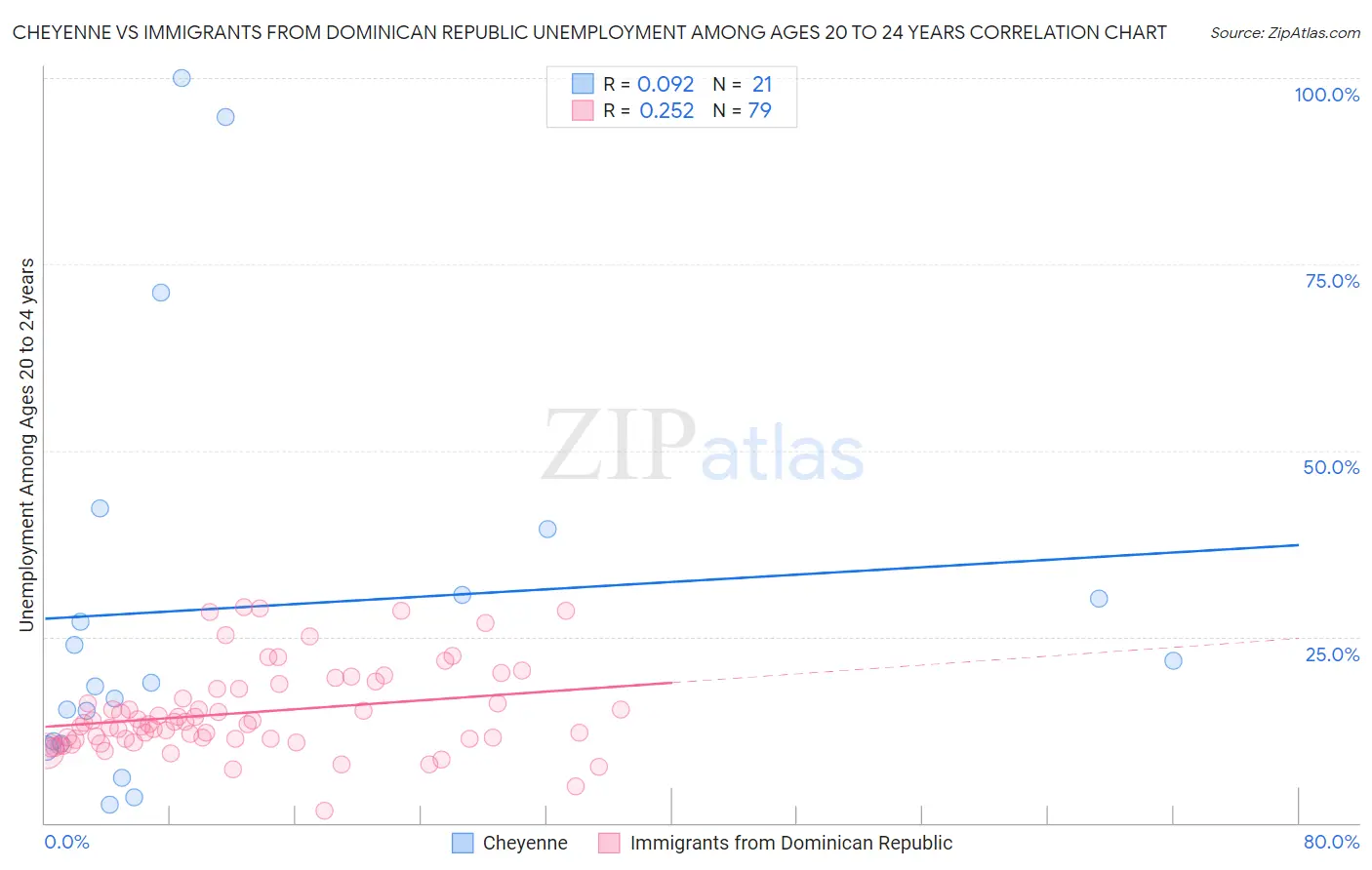 Cheyenne vs Immigrants from Dominican Republic Unemployment Among Ages 20 to 24 years