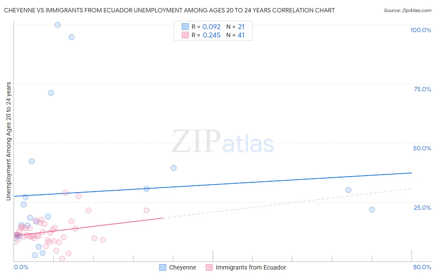 Cheyenne vs Immigrants from Ecuador Unemployment Among Ages 20 to 24 years