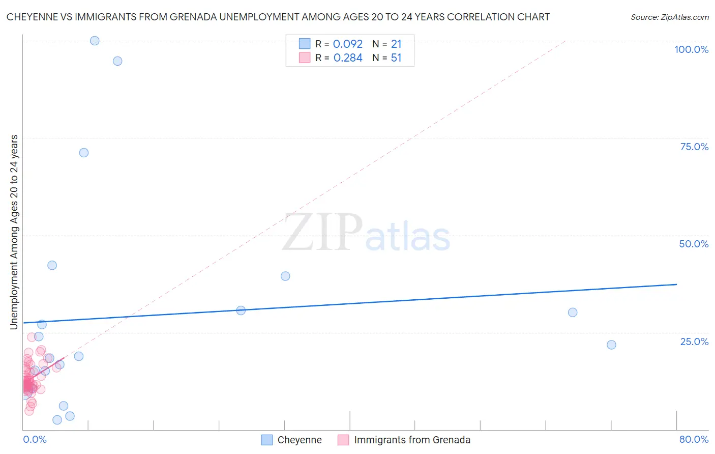 Cheyenne vs Immigrants from Grenada Unemployment Among Ages 20 to 24 years