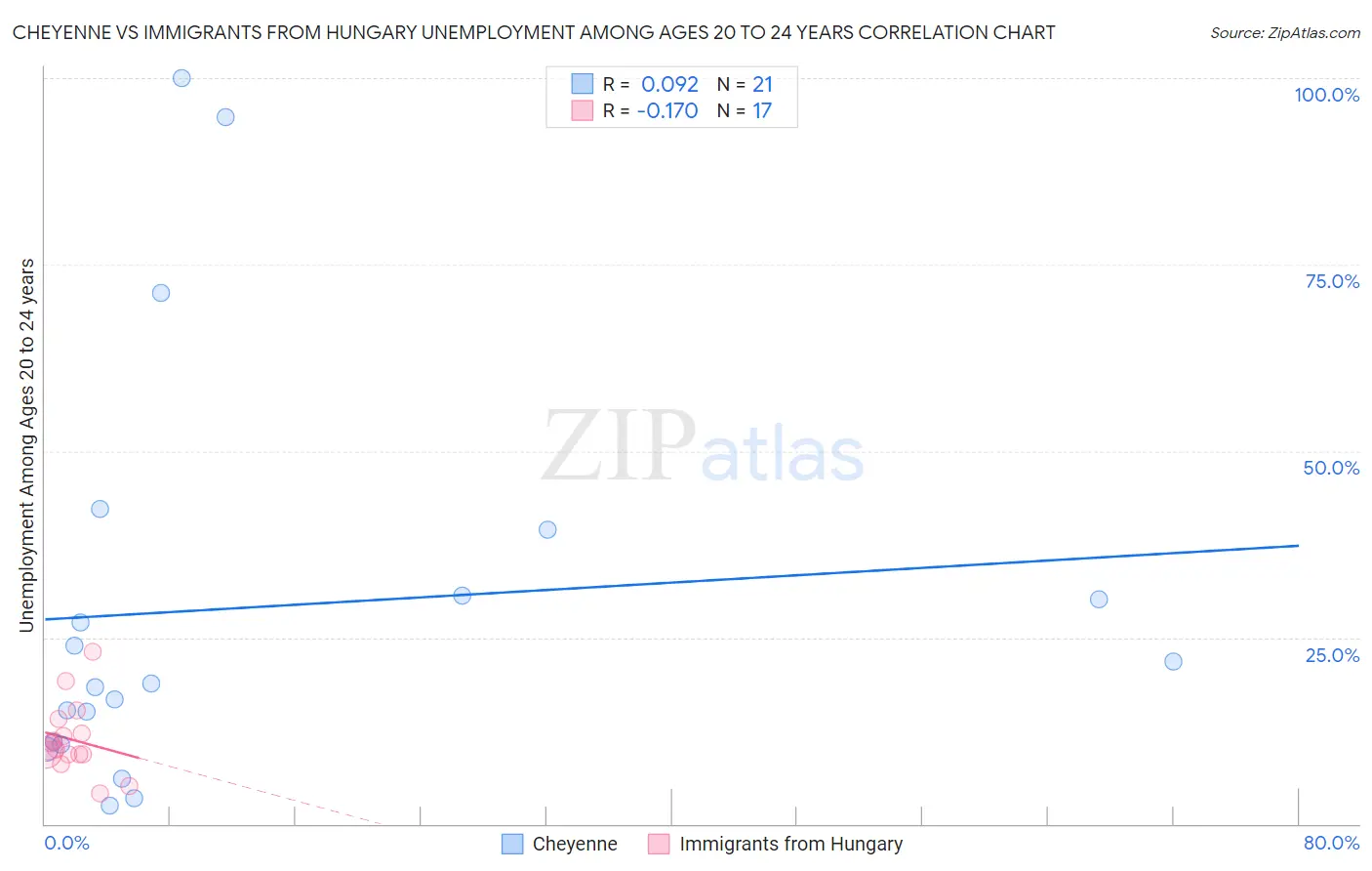 Cheyenne vs Immigrants from Hungary Unemployment Among Ages 20 to 24 years