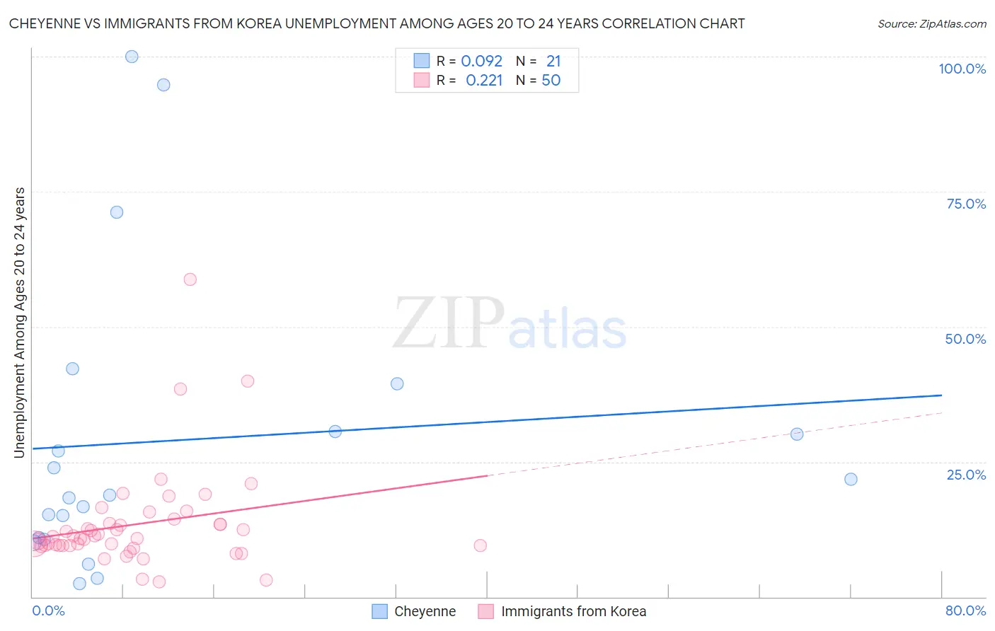 Cheyenne vs Immigrants from Korea Unemployment Among Ages 20 to 24 years