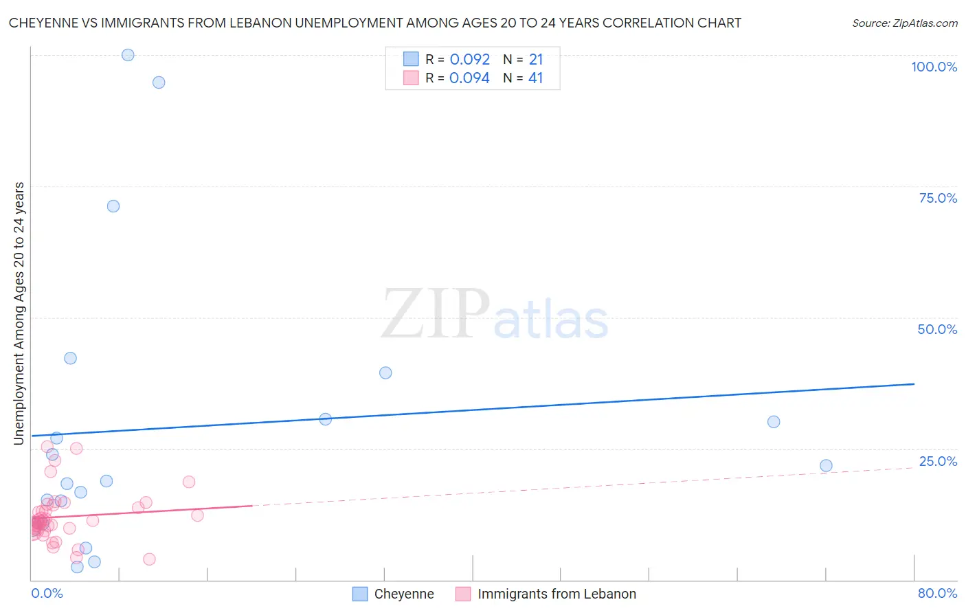 Cheyenne vs Immigrants from Lebanon Unemployment Among Ages 20 to 24 years