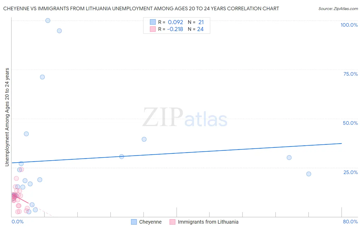 Cheyenne vs Immigrants from Lithuania Unemployment Among Ages 20 to 24 years