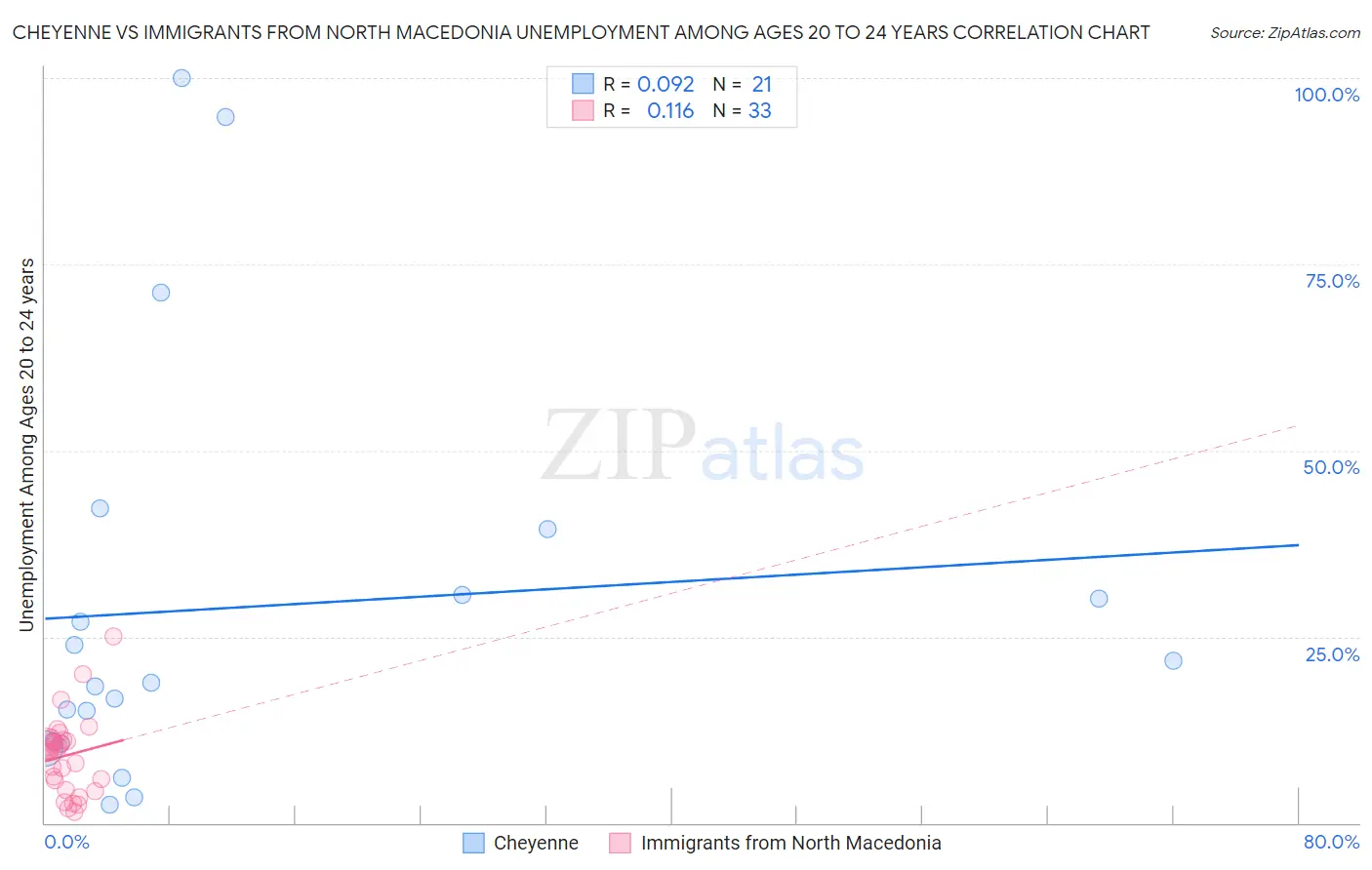 Cheyenne vs Immigrants from North Macedonia Unemployment Among Ages 20 to 24 years
