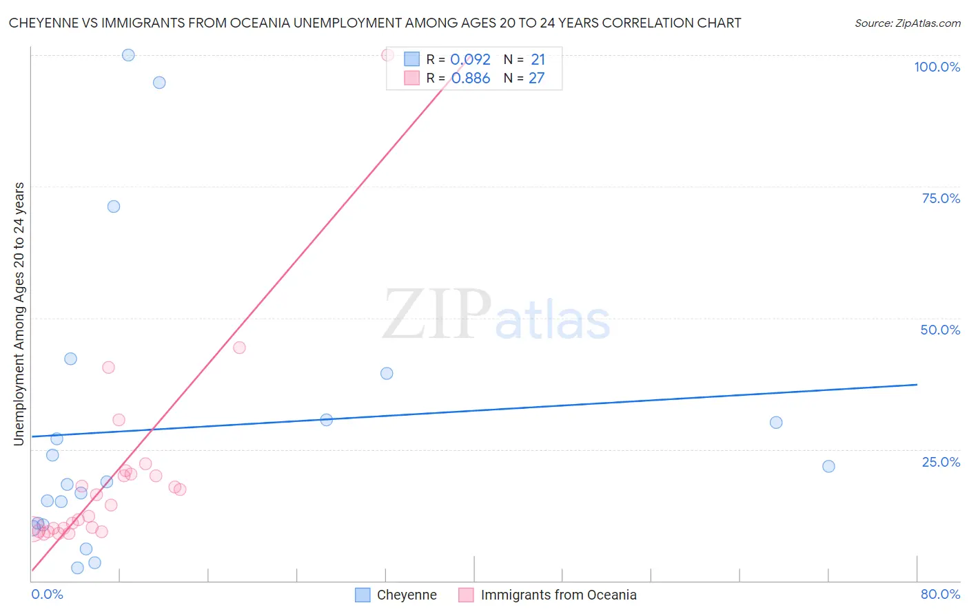 Cheyenne vs Immigrants from Oceania Unemployment Among Ages 20 to 24 years