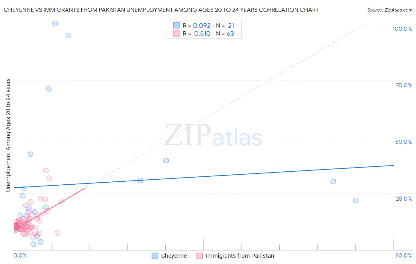 Cheyenne vs Immigrants from Pakistan Unemployment Among Ages 20 to 24 years