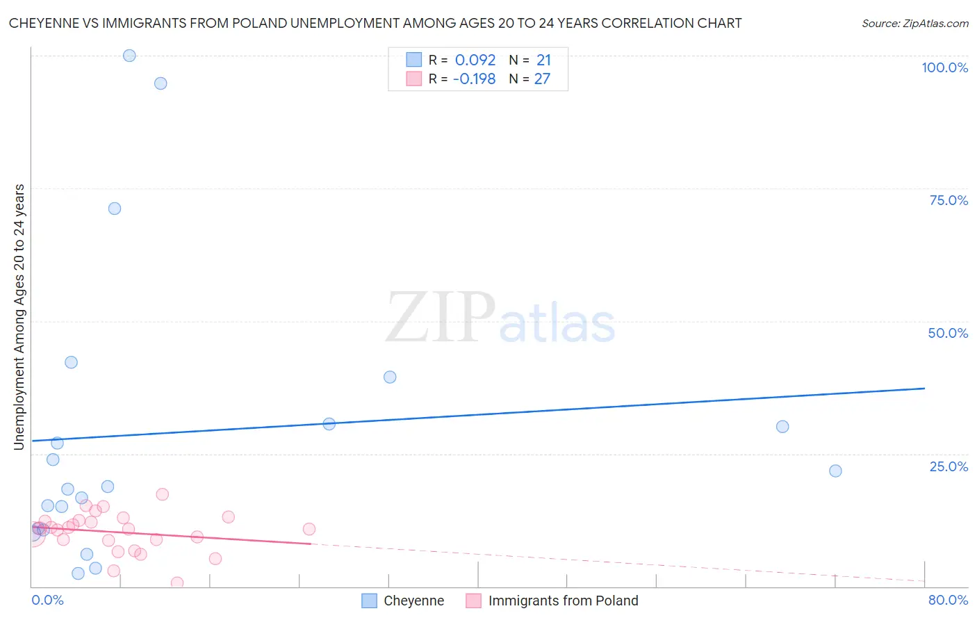 Cheyenne vs Immigrants from Poland Unemployment Among Ages 20 to 24 years