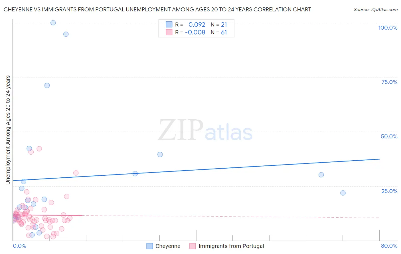 Cheyenne vs Immigrants from Portugal Unemployment Among Ages 20 to 24 years
