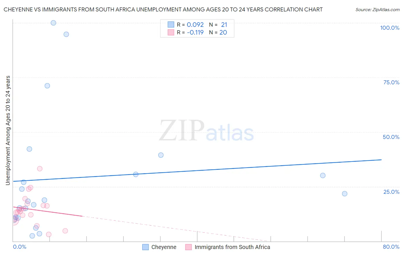 Cheyenne vs Immigrants from South Africa Unemployment Among Ages 20 to 24 years