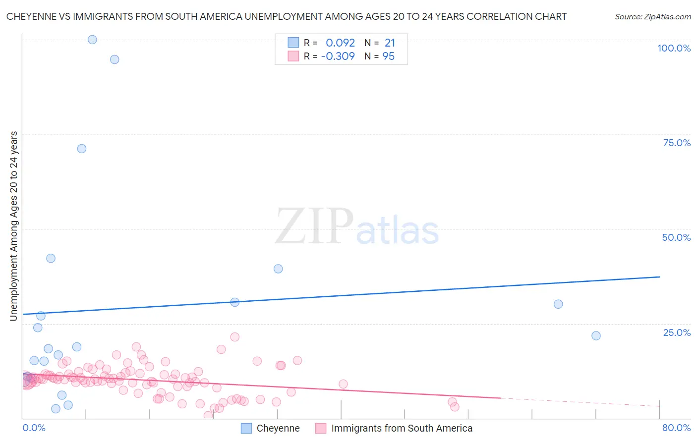 Cheyenne vs Immigrants from South America Unemployment Among Ages 20 to 24 years